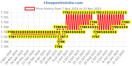 moglix.com TVS 3/4x7 inch Cold Forged High Tensile Hexagonal Head Bolt/Screw, Grade: 5.2/8 (Pack of 50) tvs Price History Graph from 7 Nov 2024 to 15 Nov 2025
