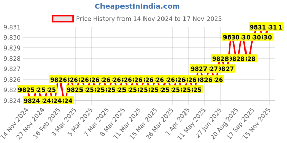 moglix.com TVS 3/4x8-1/2 inch Cold Forged High Tensile Hexagonal Head Bolt/Screw, Grade: R, BSW/BSF (Pack of 50) tvs Price History Graph from 14 Nov 2024 to 15 Nov 2025