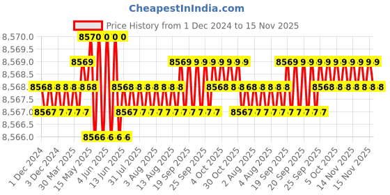 moglix.com TVS 3/4x8 inch Cold Forged High Tensile Hexagonal Head Bolt/Screw, Grade: R, BSW/BSF (Pack of 50) tvs Price History Graph from 1 Dec 2024 to 15 Nov 2025