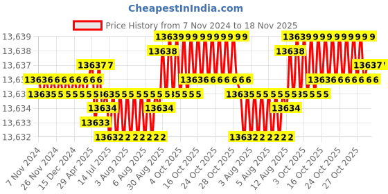 moglix.com TVS 3/4x9-1/2 inch Cold Forged High Tensile Hexagonal Head Bolt/Screw, Grade: R, BSW/BSF (Pack of 50) tvs Price History Graph from 7 Nov 2024 to 18 Nov 2025