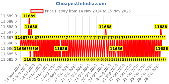 moglix.com TVS 3/4x9-1/4 inch Cold Forged High Tensile Hexagonal Head Bolt/Screw, Grade: 5.2/8 (Pack of 50) tvs Price History Graph from 14 Nov 2024 to 15 Nov 2025
