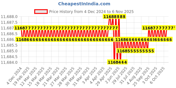 moglix.com TVS 3/4x9-1/4 inch Cold Forged High Tensile Hexagonal Head Bolt/Screw, Grade: R, BSW/BSF (Pack of 50) tvs Price History Graph from 4 Dec 2024 to 6 Nov 2025