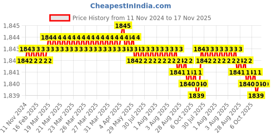 moglix.com TVS 3/8x1-1/2 inch Cold Forged High Tensile Hexagonal Head Bolt/Screw, Grade: 5.2/8 (Pack of 200) tvs Price History Graph from 11 Nov 2024 to 16 Nov 2025