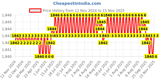 moglix.com TVS 3/8x1-1/2 inch Cold Forged High Tensile Hexagonal Head Bolt/Screw, Grade: R, BSW/BSF (Pack of 200) tvs Price History Graph from 12 Nov 2024 to 15 Nov 2025
