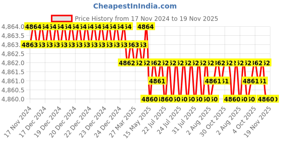 moglix.com TVS 3/8x1-1/2 inch Socket Countersunk Head Cap Screw (Pack of 200) tvs Price History Graph from 17 Nov 2024 to 18 Nov 2025