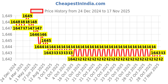 moglix.com TVS 3/8x1-1/4 inch Cold Forged High Tensile Hexagonal Head Bolt/Screw, Grade: R, BSW/BSF (Pack of 200) tvs Price History Graph from 24 Dec 2024 to 16 Nov 2025