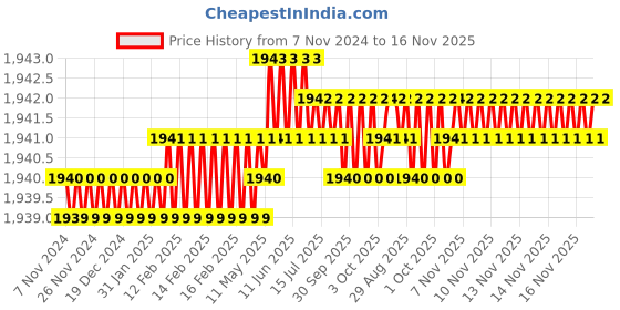moglix.com TVS 3/8x1-3/4 inch Cold Forged High Tensile Hexagonal Head Bolt/Screw, Grade: R, BSW/BSF (Pack of 200) tvs Price History Graph from 7 Nov 2024 to 16 Nov 2025