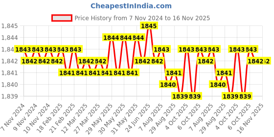 moglix.com TVS 3/8x1-3/8 inch Cold Forged High Tensile Hexagonal Head Bolt/Screw, Grade: R, BSW/BSF (Pack of 200) tvs Price History Graph from 7 Nov 2024 to 16 Nov 2025