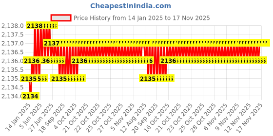 moglix.com TVS 3/8x1-5/8 inch Cold Forged High Tensile Hexagonal Head Bolt/Screw, Grade: R, BSW/BSF (Pack of 200) tvs Price History Graph from 14 Jan 2025 to 16 Nov 2025