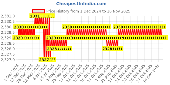 moglix.com TVS 3/8x1-7/8 inch Cold Forged High Tensile Hexagonal Head Bolt/Screw, Grade: 5.2/8 (Pack of 200) tvs Price History Graph from 1 Dec 2024 to 16 Nov 2025