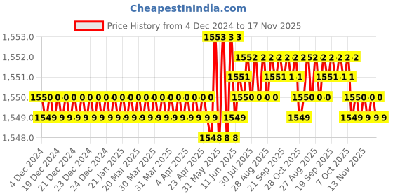 moglix.com TVS 3/8x1 inch Cold Forged High Tensile Hexagonal Head Bolt/Screw, Grade: 5.2/8 (Pack of 200) tvs Price History Graph from 4 Dec 2024 to 15 Nov 2025