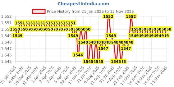 moglix.com TVS 3/8x1 inch Cold Forged High Tensile Hexagonal Head Bolt/Screw, Grade: R, BSW/BSF (Pack of 200) tvs Price History Graph from 21 Jan 2025 to 14 Nov 2025