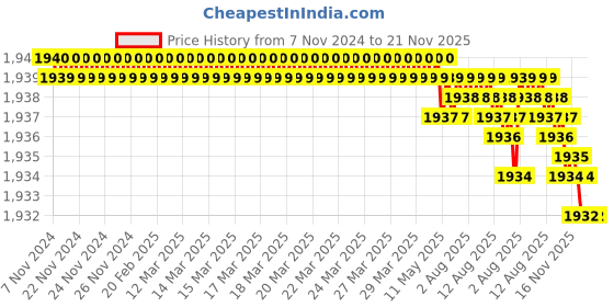 moglix.com TVS 3/8x1/2 inch Cold Forged High Tensile Hexagonal Head Bolt/Screw, Grade: R, BSW/BSF (Pack of 200) tvs Price History Graph from 7 Nov 2024 to 21 Nov 2025