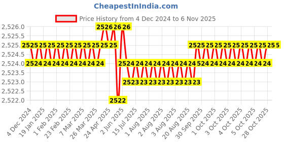 moglix.com TVS 3/8x2-1/2 inch Cold Forged High Tensile Hexagonal Head Bolt/Screw, Grade: 5.2/8 (Pack of 200) tvs Price History Graph from 4 Dec 2024 to 6 Nov 2025