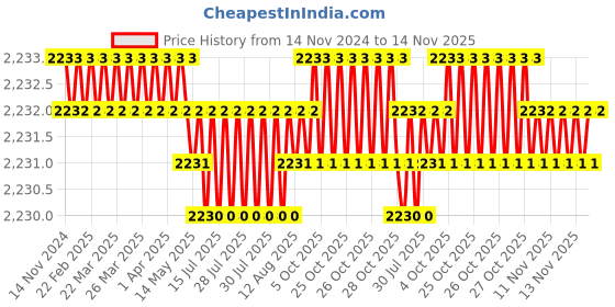 moglix.com TVS 3/8x2-1/4 inch Cold Forged High Tensile Hexagonal Head Bolt/Screw, Grade: 5.2/8 (Pack of 200) tvs Price History Graph from 14 Nov 2024 to 14 Nov 2025