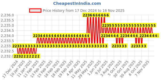 moglix.com TVS 3/8x2-1/4 inch Cold Forged High Tensile Hexagonal Head Bolt/Screw, Grade: R, BSW/BSF (Pack of 200) tvs Price History Graph from 17 Dec 2024 to 16 Nov 2025
