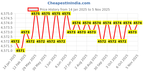 moglix.com TVS 3/8x2-1/4 inch Socket Cap Screw (Pack of 200) tvs Price History Graph from 14 Jan 2025 to 5 Nov 2025