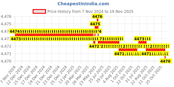 moglix.com TVS 3/8x2-1/4 inch Socket Head Screw (Pack of 200) tvs Price History Graph from 7 Nov 2024 to 18 Nov 2025