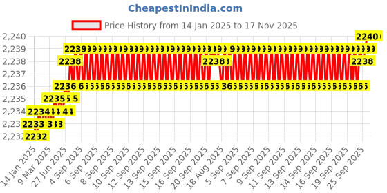 moglix.com TVS 3/8x2-1/8 inch Cold Forged High Tensile Hexagonal Head Bolt/Screw, Grade: 5.2/8 (Pack of 200) tvs Price History Graph from 14 Jan 2025 to 16 Nov 2025