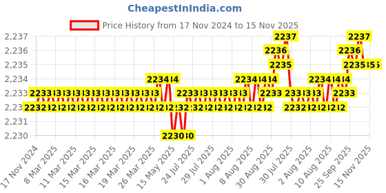 moglix.com TVS 3/8x2-1/8 inch Cold Forged High Tensile Hexagonal Head Bolt/Screw, Grade: R, BSW/BSF (Pack of 200) tvs Price History Graph from 17 Nov 2024 to 15 Nov 2025