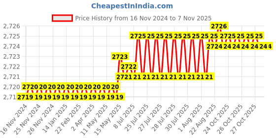 moglix.com TVS 3/8x2-3/4 inch Cold Forged High Tensile Hexagonal Head Bolt/Screw, Grade: 5.2/8 (Pack of 200) tvs Price History Graph from 16 Nov 2024 to 6 Nov 2025