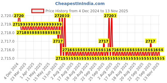 moglix.com TVS 3/8x2-5/8 inch Cold Forged High Tensile Hexagonal Head Bolt/Screw, Grade: 5.2/8 (Pack of 200) tvs Price History Graph from 4 Dec 2024 to 13 Nov 2025