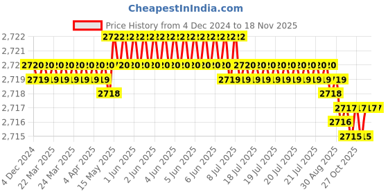 moglix.com TVS 3/8x2-5/8 inch Cold Forged High Tensile Hexagonal Head Bolt/Screw, Grade: R, BSW/BSF (Pack of 200) tvs Price History Graph from 4 Dec 2024 to 16 Nov 2025