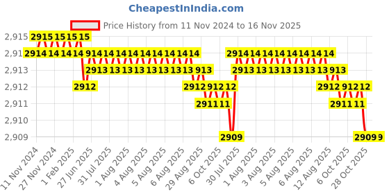 moglix.com TVS 3/8x2-7/8 inch Cold Forged High Tensile Hexagonal Head Bolt/Screw, Grade: 5.2/8 (Pack of 200) tvs Price History Graph from 11 Nov 2024 to 16 Nov 2025
