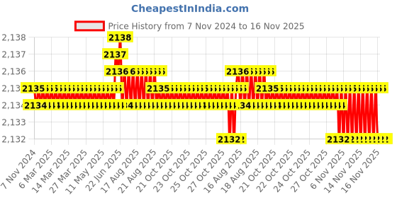moglix.com TVS 3/8x2 inch Cold Forged High Tensile Hexagonal Head Bolt/Screw, Grade: 5.2/8 (Pack of 200) tvs Price History Graph from 7 Nov 2024 to 16 Nov 2025