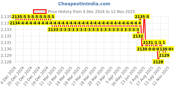 moglix.com TVS 3/8x2 inch Cold Forged High Tensile Hexagonal Head Bolt/Screw, Grade: R, BSW/BSF (Pack of 200) tvs Price History Graph from 4 Dec 2024 to 12 Nov 2025