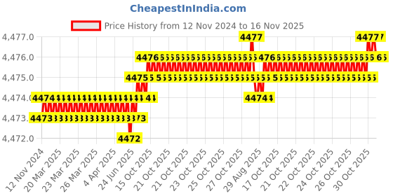 moglix.com TVS 3/8x2 inch Socket Countersunk Head Cap Screw (Pack of 200) tvs Price History Graph from 12 Nov 2024 to 16 Nov 2025