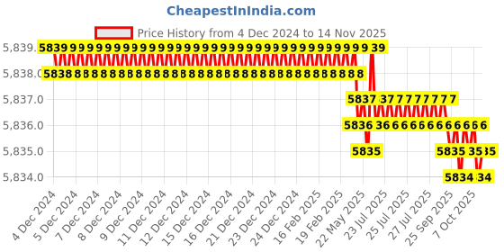 moglix.com TVS 3/8x2 inch Socket CSK Head Cap Screw (Pack of 200) tvs Price History Graph from 4 Dec 2024 to 14 Nov 2025
