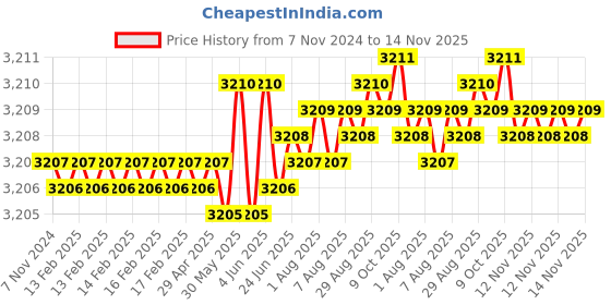 moglix.com TVS 3/8x3-1/2 inch Cold Forged High Tensile Hexagonal Head Bolt/Screw, Grade: 5.2/8 (Pack of 200) tvs Price History Graph from 7 Nov 2024 to 14 Nov 2025