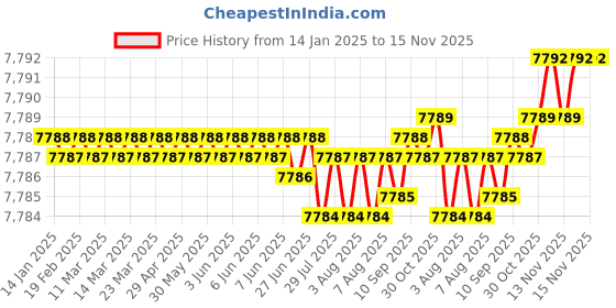 moglix.com TVS 3/8x3-1/2 inch Socket Headcap Screw (Pack of 200) tvs Price History Graph from 14 Jan 2025 to 15 Nov 2025
