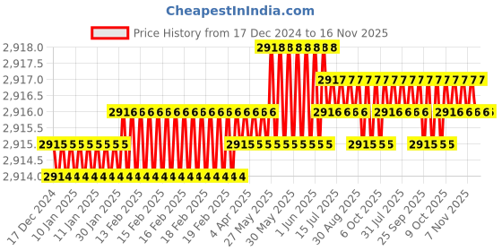 moglix.com TVS 3/8x3-1/4 inch Cold Forged High Tensile Hexagonal Head Bolt/Screw, Grade: 5.2/8 (Pack of 200) tvs Price History Graph from 17 Dec 2024 to 16 Nov 2025