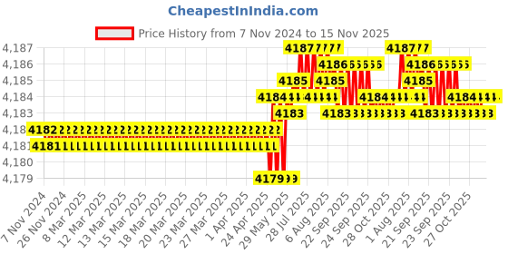 moglix.com TVS 3/8x3-3/4 inch Cold Forged High Tensile Hexagonal Head Bolt/Screw, Grade: 5.2/8 (Pack of 200) tvs Price History Graph from 7 Nov 2024 to 15 Nov 2025