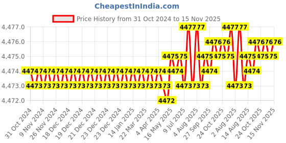 moglix.com TVS 3/8x3-7/8 inch Cold Forged High Tensile Hexagonal Head Bolt/Screw, Grade: 5.2/8 (Pack of 200) tvs Price History Graph from 31 Oct 2024 to 15 Nov 2025