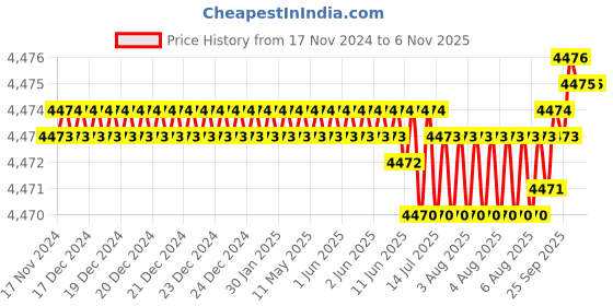 moglix.com TVS 3/8x3-7/8 inch Cold Forged High Tensile Hexagonal Head Bolt/Screw, Grade: R, BSW/BSF (Pack of 200) tvs Price History Graph from 17 Nov 2024 to 5 Nov 2025