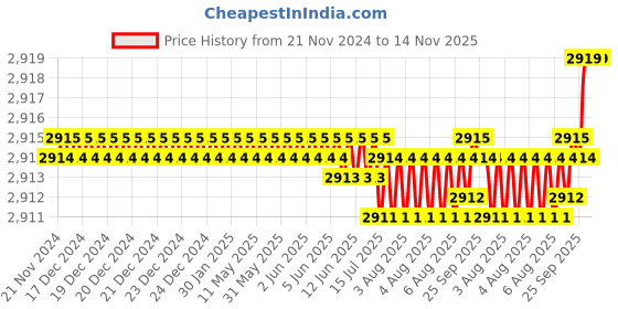 moglix.com TVS 3/8x3 inch Cold Forged High Tensile Hexagonal Head Bolt/Screw, Grade: 5.2/8 (Pack of 200) tvs Price History Graph from 21 Nov 2024 to 13 Nov 2025
