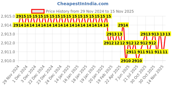 moglix.com TVS 3/8x3 inch Cold Forged High Tensile Hexagonal Head Bolt/Screw, Grade: R, BSW/BSF (Pack of 200) tvs Price History Graph from 29 Nov 2024 to 14 Nov 2025