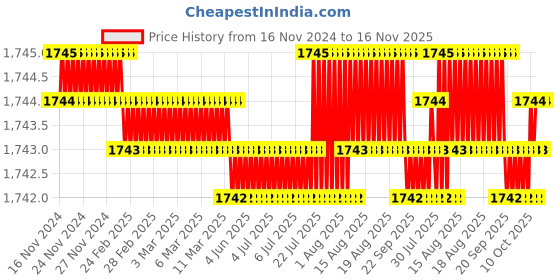 moglix.com TVS 3/8x3/4 inch Cold Forged High Tensile Hexagonal Head Bolt/Screw, Grade: 5.2/8 (Pack of 200) tvs Price History Graph from 16 Nov 2024 to 15 Nov 2025