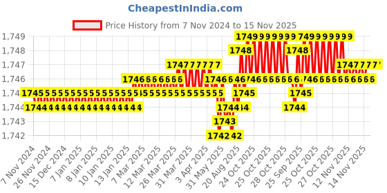 moglix.com TVS 3/8x3/4 inch Cold Forged High Tensile Hexagonal Head Bolt/Screw, Grade: R, BSW/BSF (Pack of 200) tvs Price History Graph from 7 Nov 2024 to 15 Nov 2025