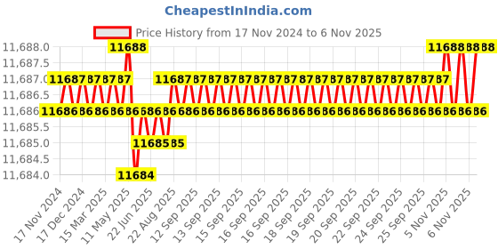 moglix.com TVS 3/8x4-1/2 inch Socket Headcap Screw (Pack of 200) tvs Price History Graph from 17 Nov 2024 to 5 Nov 2025
