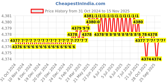 moglix.com TVS 3/8x4-1/4 inch Cold Forged High Tensile Hexagonal Head Bolt/Screw, Grade: 5.2/8 (Pack of 200) tvs Price History Graph from 31 Oct 2024 to 15 Nov 2025