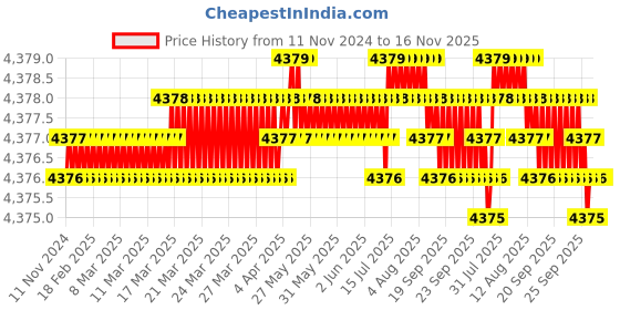 moglix.com TVS 3/8x4-1/8 inch Cold Forged High Tensile Hexagonal Head Bolt/Screw, Grade: R, BSW/BSF (Pack of 200) tvs Price History Graph from 11 Nov 2024 to 16 Nov 2025