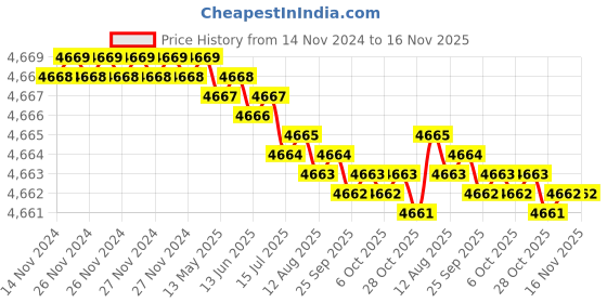 moglix.com TVS 3/8x4-3/4 inch Cold Forged High Tensile Hexagonal Head Bolt/Screw, Grade: 5.2/8 (Pack of 200) tvs Price History Graph from 14 Nov 2024 to 16 Nov 2025