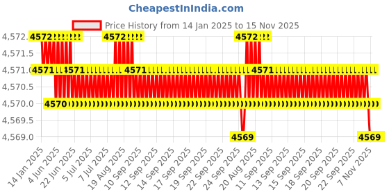 moglix.com TVS 3/8x4-3/8 inch Cold Forged High Tensile Hexagonal Head Bolt/Screw, Grade: R, BSW/BSF (Pack of 200) tvs Price History Graph from 14 Jan 2025 to 15 Nov 2025