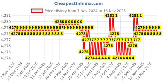 moglix.com TVS 3/8x4-5/8 inch Cold Forged High Tensile Hexagonal Head Bolt/Screw, Grade: 5.2/8 (Pack of 200) tvs Price History Graph from 7 Nov 2024 to 16 Nov 2025