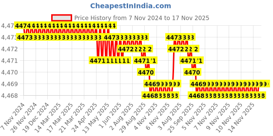 moglix.com TVS 3/8x4 inch Cold Forged High Tensile Hexagonal Head Bolt/Screw, Grade: 5.2/8 (Pack of 200) tvs Price History Graph from 7 Nov 2024 to 17 Nov 2025