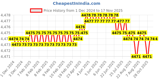 moglix.com TVS 3/8x4 inch Cold Forged High Tensile Hexagonal Head Bolt/Screw, Grade: R, BSW/BSF (Pack of 200) tvs Price History Graph from 1 Dec 2024 to 16 Nov 2025